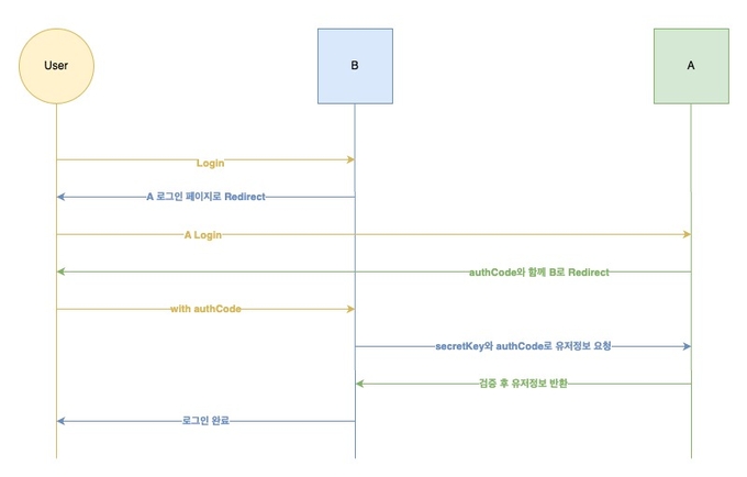 SSO with OAuth